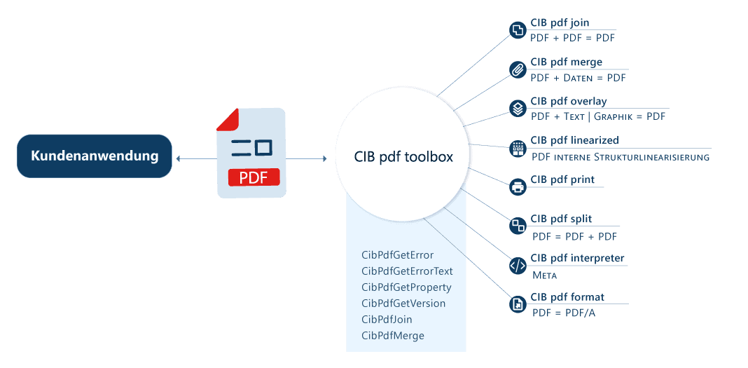 CIB pdf toolbox im Überblick