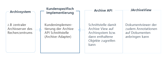 Das Integrationskonzept des CIB archivView