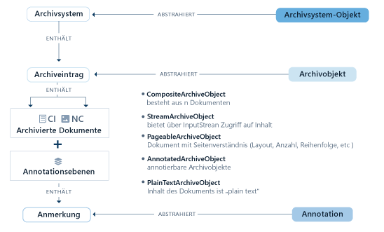 Bildliche Darstellung der Teilbereiche der Archive-API