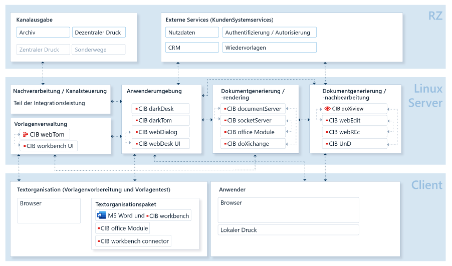 Gesamtarchitektur Korrespondenz Management mit CIB coSys