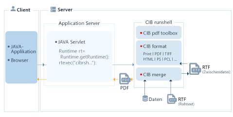 CIB runshell auf einem Application Server