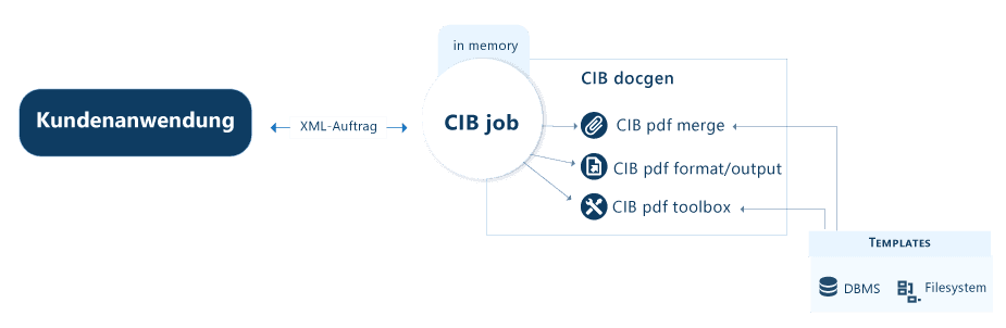 Komponentenansicht ”CIB job”