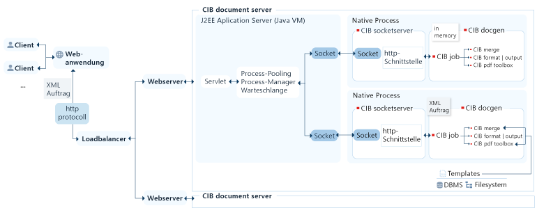 Beispielanbindung ”Dokumentserver” in mehreren Instanzen mit Loadbalancing